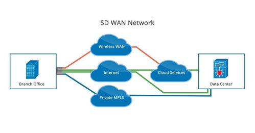 MPLS與SD-WAN 核心技術、特點對比與SD-WAN管理平臺解析