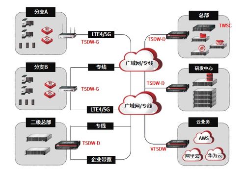 大盤點 2023 SD-WAN SASE風云再起，誰主市場沉?。俊劢筍D-WAN管理平臺