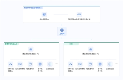 貝銳蒲公英智慧停車場SD-WAN組網方案 構筑物聯網設備數據實時傳輸的高速通道