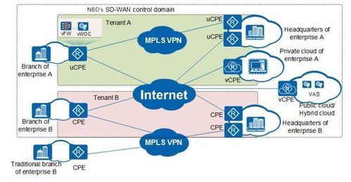 SD-WAN 現代企業網絡架構的變革者及其管理平臺解析